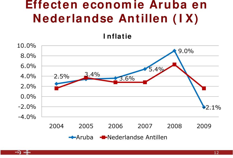 0% Inflatie 9.0% 2.5% 3.4% 5.4% 3.6% -2.