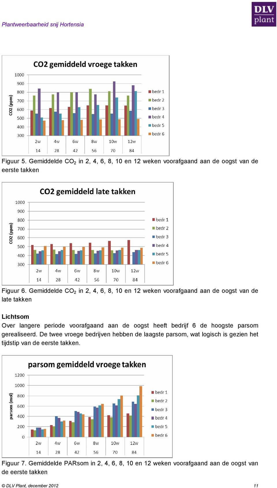 de oogst heeft bedrijf 6 de hoogste parsom gerealiseerd.