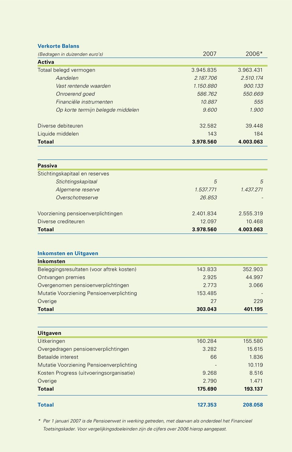063 Passiva Stichtingskapitaal en reserves Stichtingskapitaal 5 5 Algemene reserve 1.537.771 1.437.271 Overschotreserve 26.853 - Voorziening pensioenverplichtingen 2.401.834 2.555.