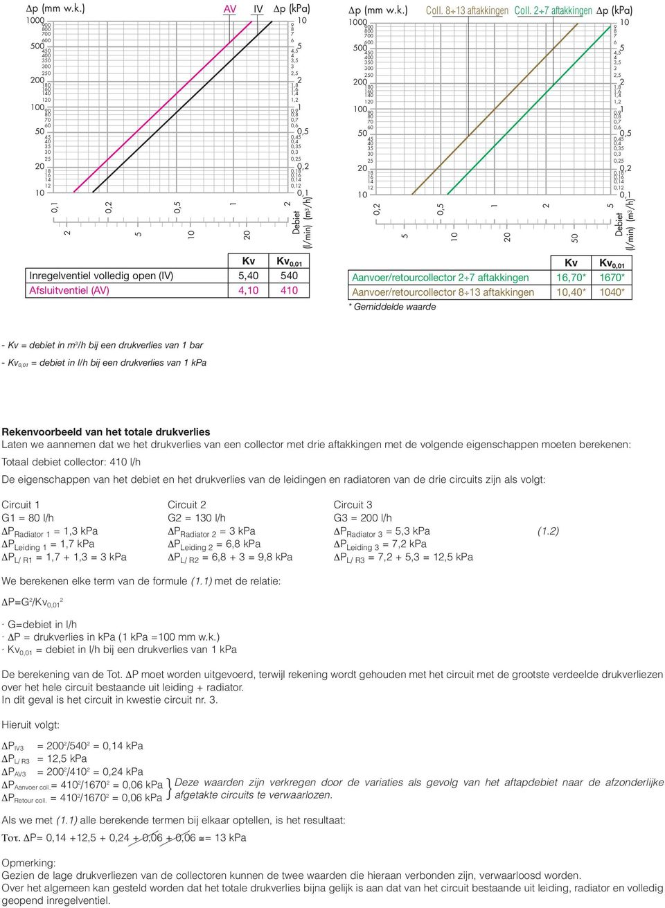 7 aftakkingen p (kpa) 9 8 7 6 4, 4 3, 3,,8,6,4, 0,9 0,8 0,7 0,6 0,4 0,4 0,3 0,3 0, 0,8 0,6 0,4 0, 0, 0, 0, 0, 0, 0, 0 Debiet (l/min) (m 3 /h) 0, 0, 0 0 Debiet (l/min) (m 3 /h) Inregelventiel volledig