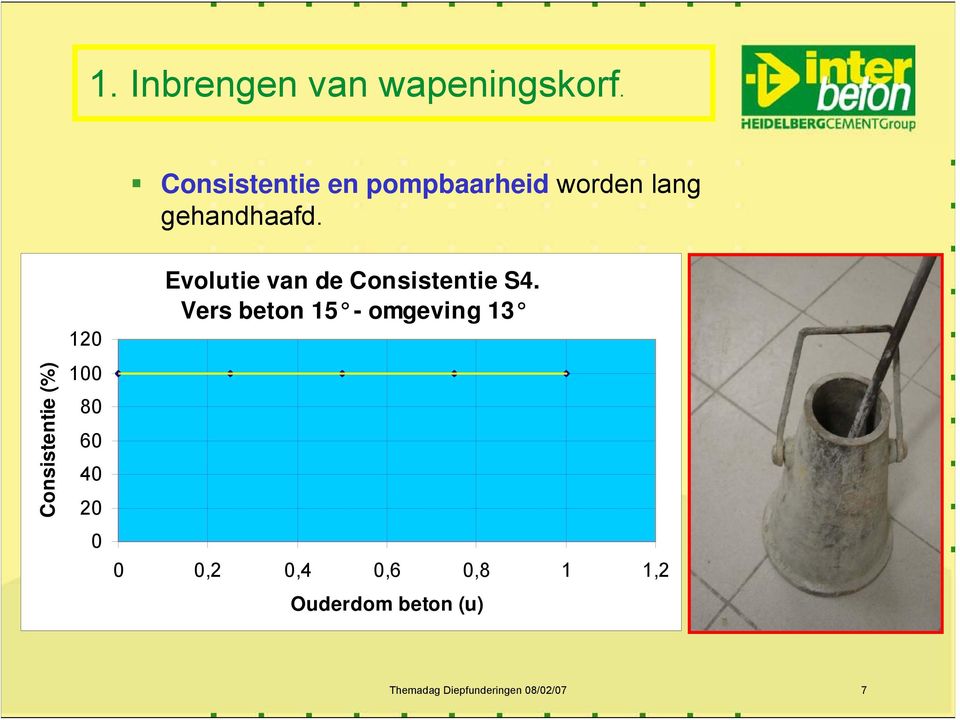 Consistentie (%) 120 100 80 60 40 20 0 Evolutie van de