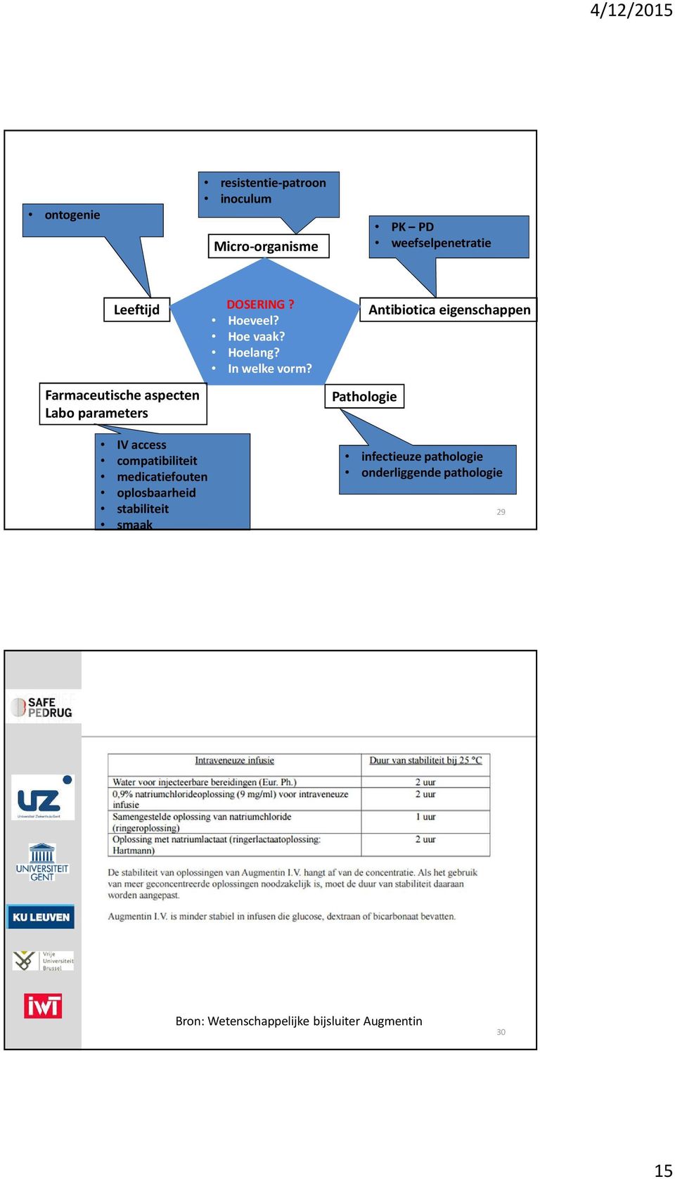 Pathologie Antibiotica eigenschappen IV access compatibiliteit medicatiefouten oplosbaarheid