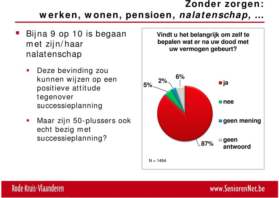 Deze bevinding zou kunnen wijzen op een positieve attitude tegenover successieplanning 5% 2% 6%