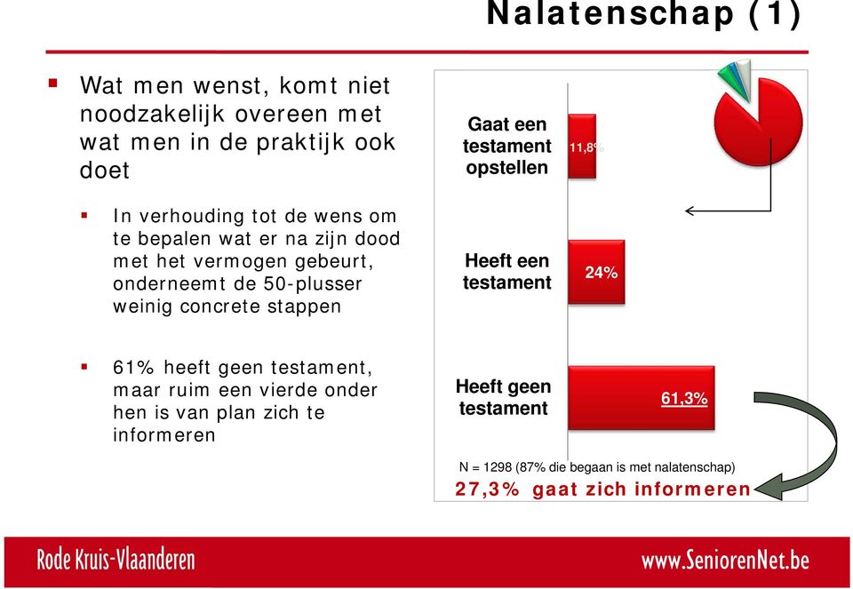 een testament opstellen Heeft een testament 11,8% 24% 61% heeft geen testament, maar ruim een vierde onder hen is van