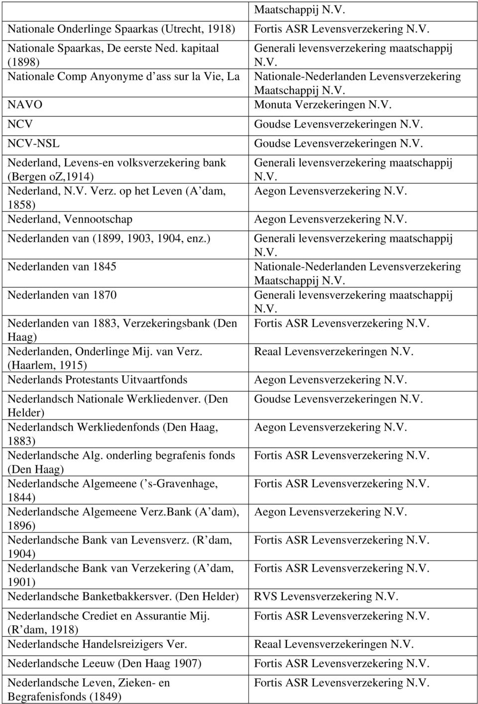 volksverzekering bank (Bergen oz,1914) Nederland, Verz. op het Leven (A dam, 1858) Nederland, Vennootschap Nederlanden van (1899, 1903, 1904, enz.