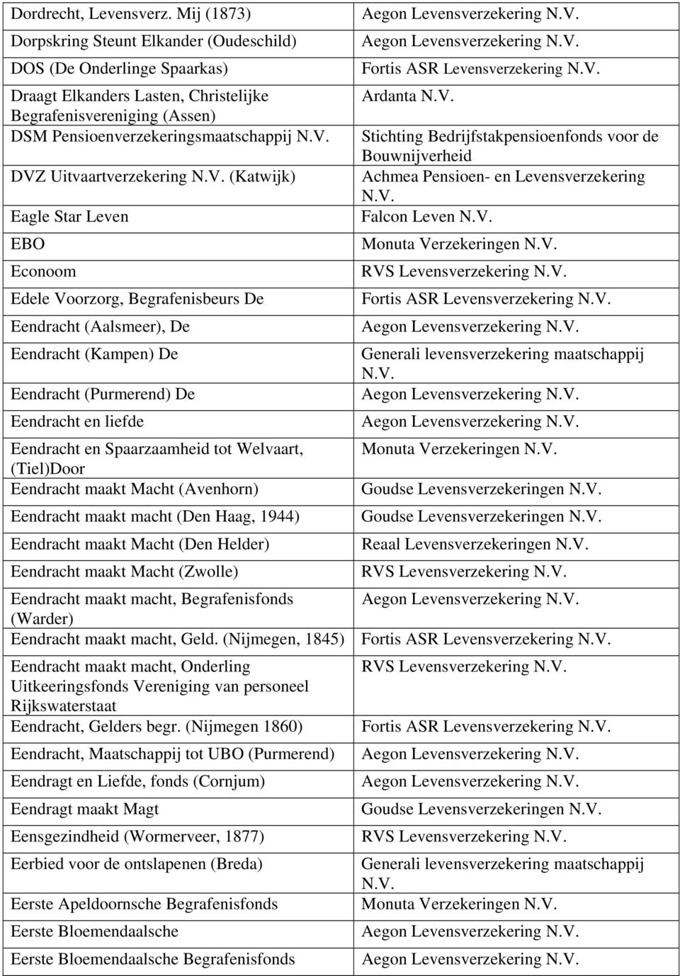 Uitvaartverzekering (Katwijk) Eagle Star Leven EBO Econoom Edele Voorzorg, Begrafenisbeurs De Eendracht (Aalsmeer), De Eendracht (Kampen) De Eendracht (Purmerend) De Eendracht en liefde Eendracht en