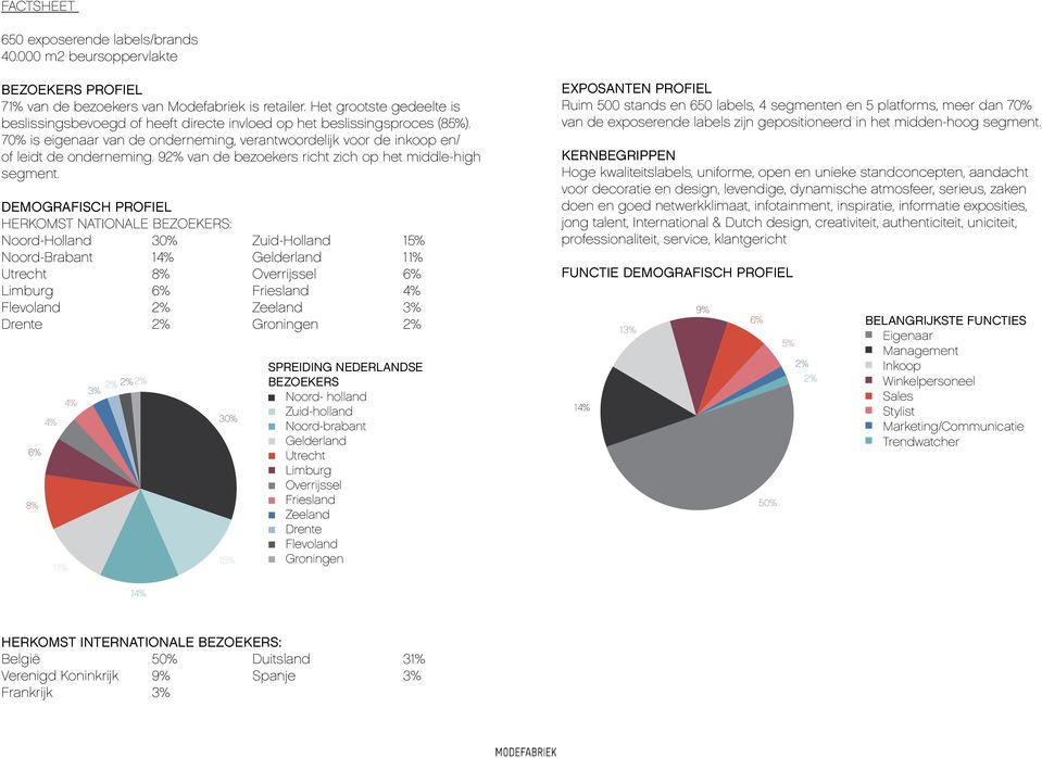 92% van de bezoekers richt zich op het middle-high segment.