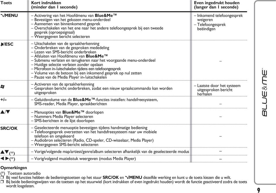 mededeling Lezen van SMS-bericht onderbreken Afsluiten van Hoofdmenu van Blue&Me Submenu verlaten en terugkeren naar het voorgaande menu-onderdeel Huidige selectie verlaten zonder opslaan Microfoon