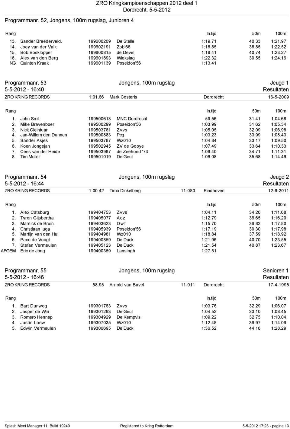 53 Jongens, 100m rugslag Jeugd 1 5-5-2012-16:40 Resultaten ZRO KRING RECORDS 1:01.66 Mark Costeris Dordrecht 16-5-2009 1. John Smit 199500613 MNC Dordrecht 59.56 31.41 1:04.68 2.