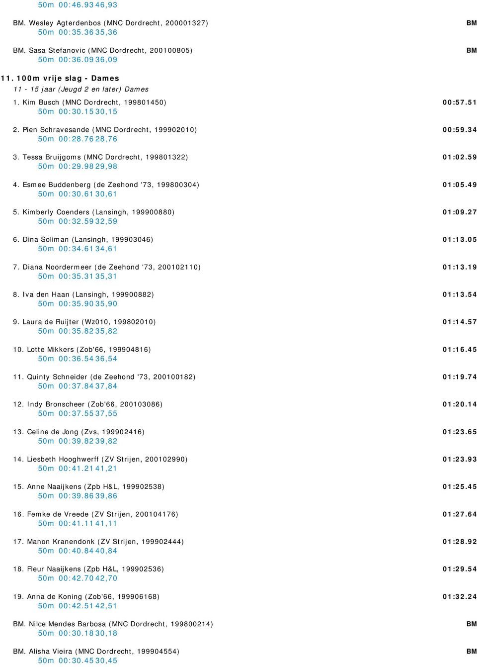 Tessa Bruijgoms (MNC Dordrecht, 199801322) 50m 00:29.98 29,98 4. Esmee Buddenberg (de Zeehond '73, 199800304) 50m 00:30.61 30,61 5. Kimberly Coenders (Lansingh, 199900880) 50m 00:32.59 32,59 6.