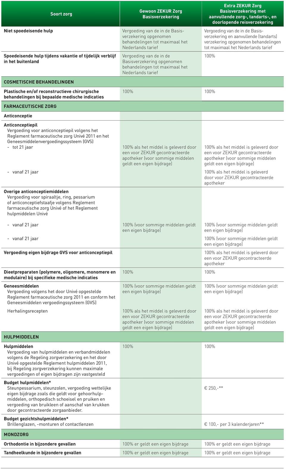 het Nederlands tarief Plastische en/of reconstructieve chirurgische behandelingen bij bepaalde medische indicaties FARMACEUTISCHE ZORG Anticonceptie Anticonceptiepil Vergoeding voor anticonceptiepil