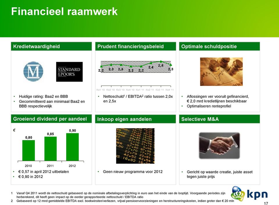 Optimaliseren renteprofiel Groeiend dividend per aandeel Inkoop eigen aandelen Selectieve M&A 0,80 0,85 0,90 2010 2011 2012 0,57 in april 2012 uitbetalen 0,90 in 2012 Geen nieuw programma voor 2012