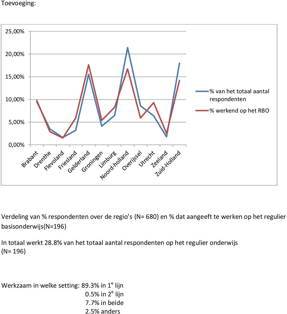 basisonderwijs(n=196) In totaal werkt 28.