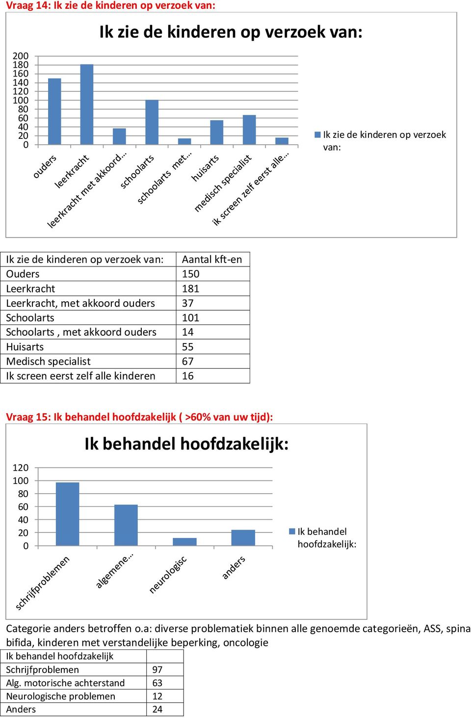 Ik behandel hoofdzakelijk ( >6% van uw tijd): 12 1 8 6 4 2 Ik behandel hoofdzakelijk: Ik behandel hoofdzakelijk: Categorie anders betroffen o.