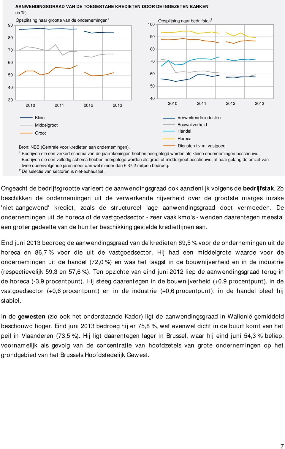 ngen). Verwerkende industrie Bouwnijverheid Handel Horeca Diensten i.v.m. vastgoed Bedrijven die een verkort schema van de jaarrekeningen hebben neergelegd worden als kleine ondernemingen beschouwd.