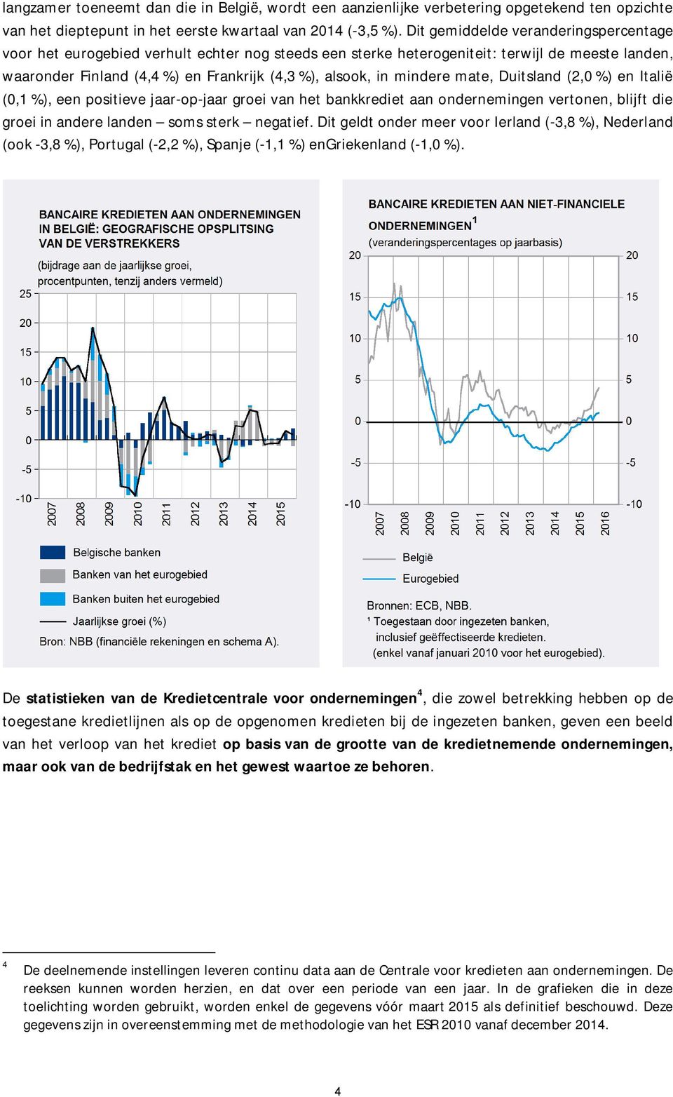 mindere mate, Duitsland (2,0 %) en Italië (0,1 %), een positieve jaar-op-jaar groei van het bankkrediet aan ondernemingen vertonen, blijft die groei in andere landen soms sterk negatief.