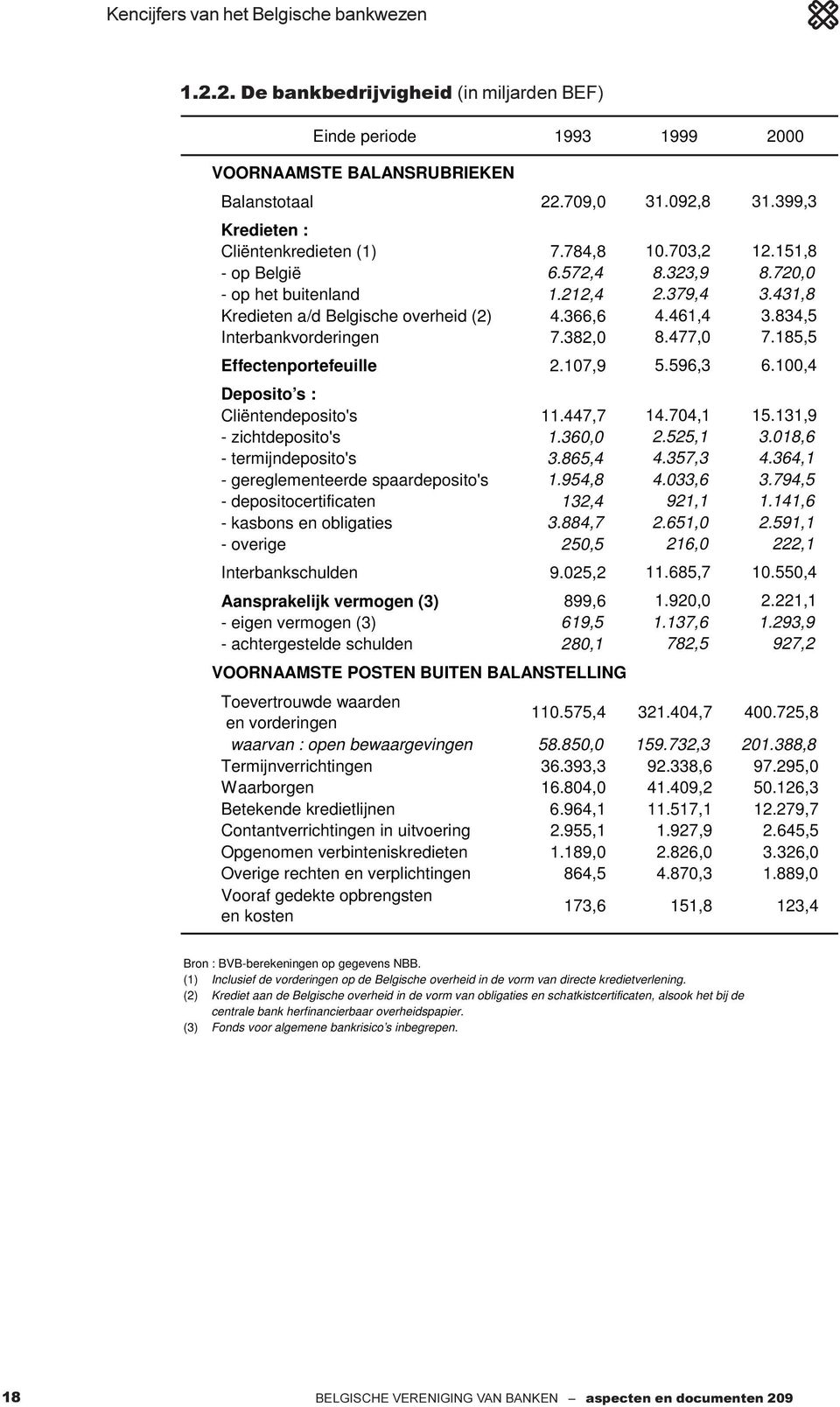 461,4 3.834,5 Interbankvorderingen 7.382,0 8.477,0 7.185,5 Effectenportefeuille 2.107,9 5.596,3 6.100,4 Deposito s : Cliëntendeposito's 11.447,7 14.704,1 15.131,9 - zichtdeposito's 1.360,0 2.525,1 3.