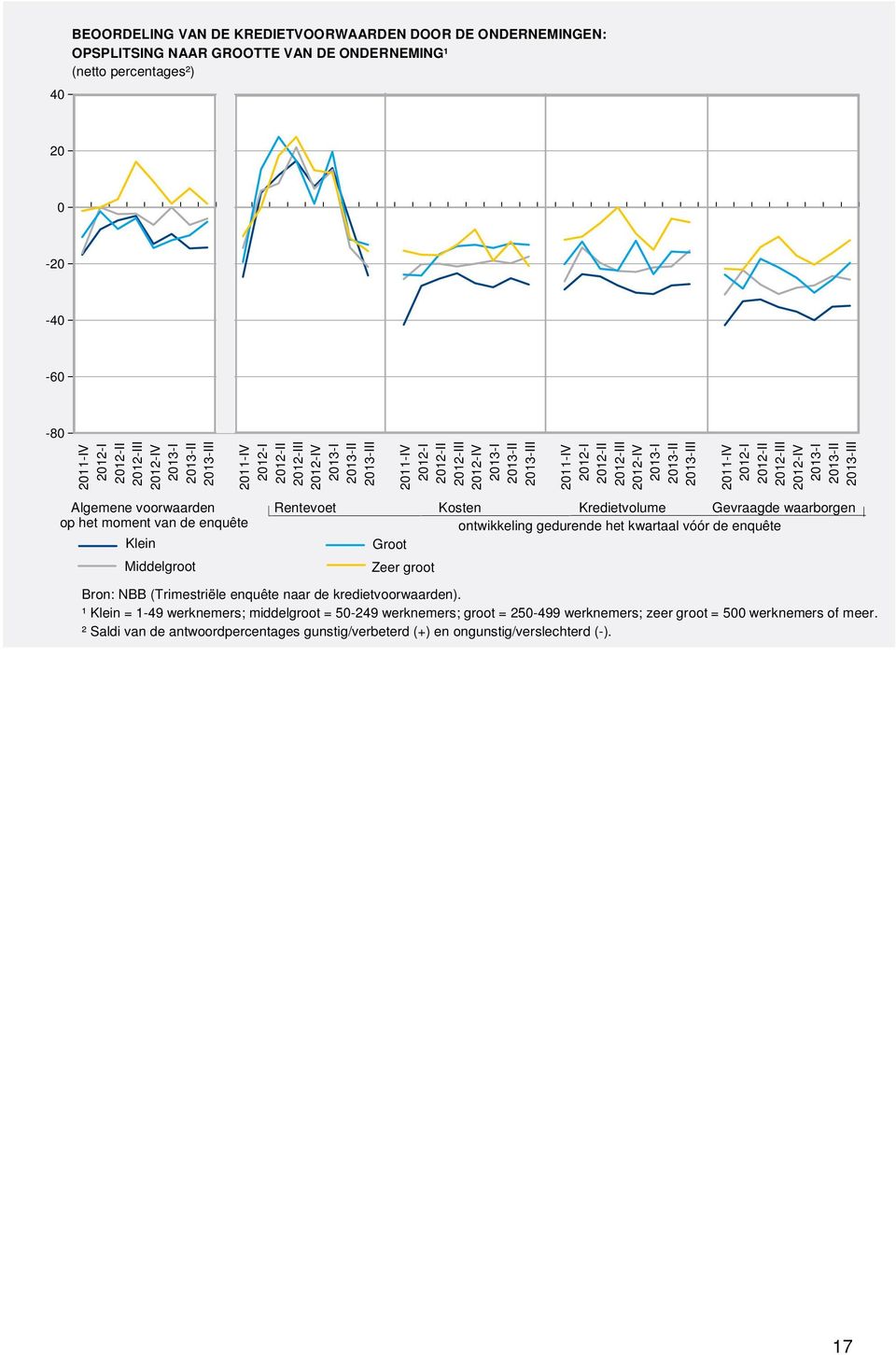 Kredietvolume Gevraagde waarborgen op het moment van de enquête ontwikkeling gedurende het kwartaal vóór de enquête Klein Groot Middelgroot Zeer groot Bron: NBB (Trimestriële enquête naar de