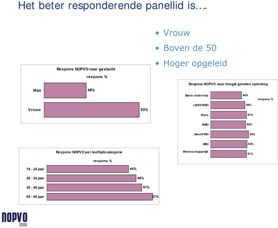 hoogst genoten opleiding Man 48% Basis onderwijs 44% respons % Vrouw 53% LBO/VMBO Mavo 49% 51%