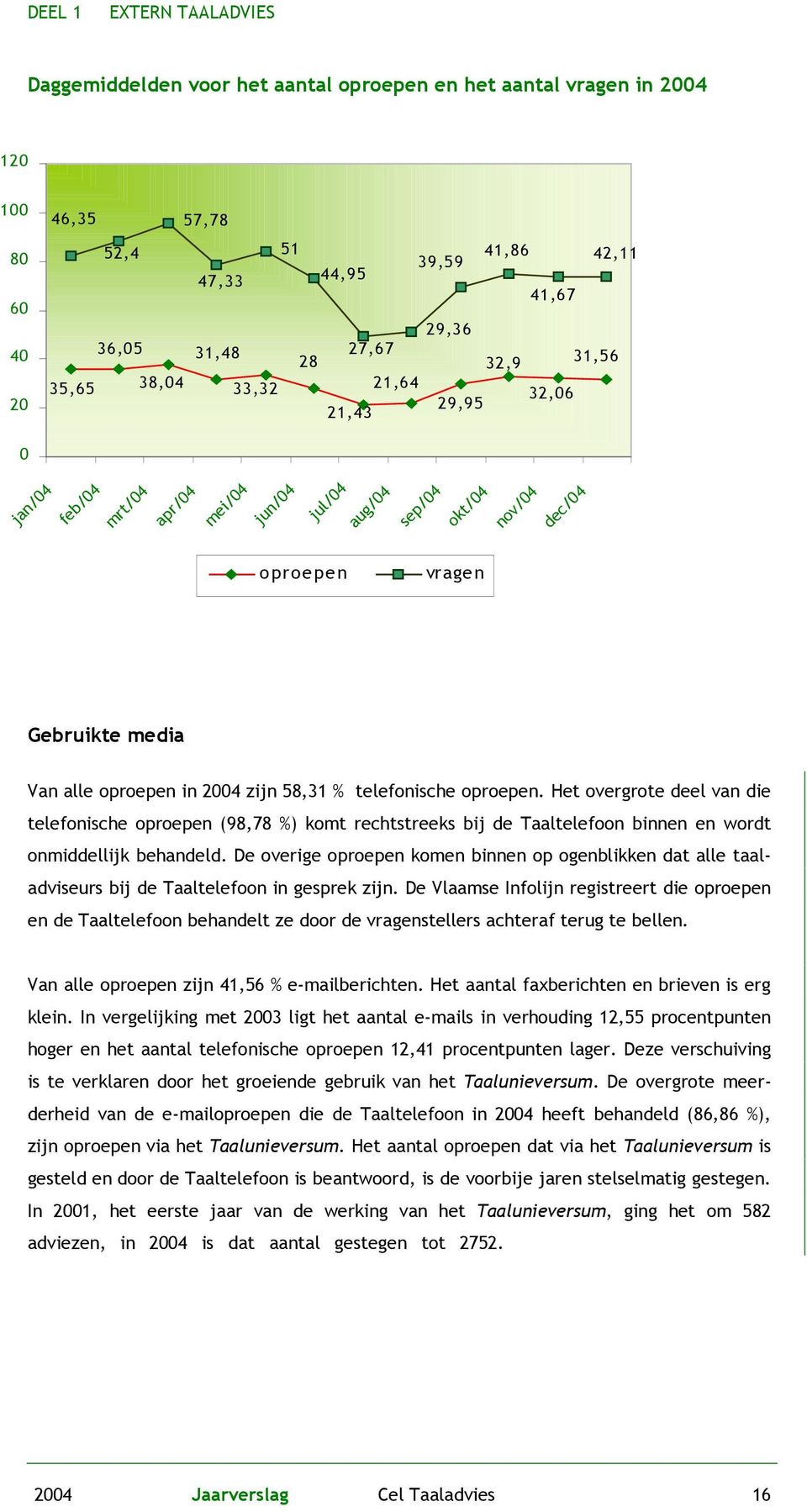 zijn 58,31 % telefonische oproepen. Het overgrote deel van die telefonische oproepen (98,78 %) komt rechtstreeks bij de Taaltelefoon binnen en wordt onmiddellijk behandeld.