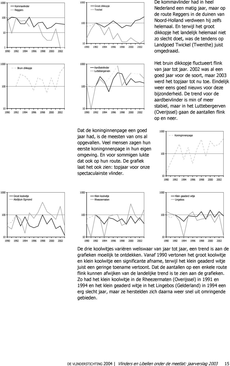 0 Bruin dikkopje 0 Aardbeivlinder Luttebergerven Het bruin dikkopje fluctueert flink van jaar tot jaar. 2002 was al een goed jaar voor de soort, maar 2003 werd het topjaar tot nu toe.