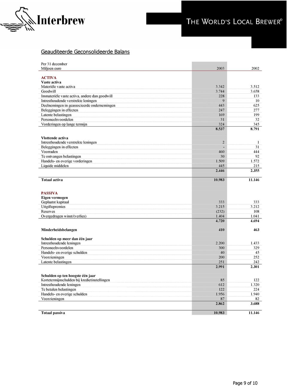 belastingen 169 199 Personeelsvoordelen 31 32 Vorderingen op lange termijn 324 345 8.537 8.