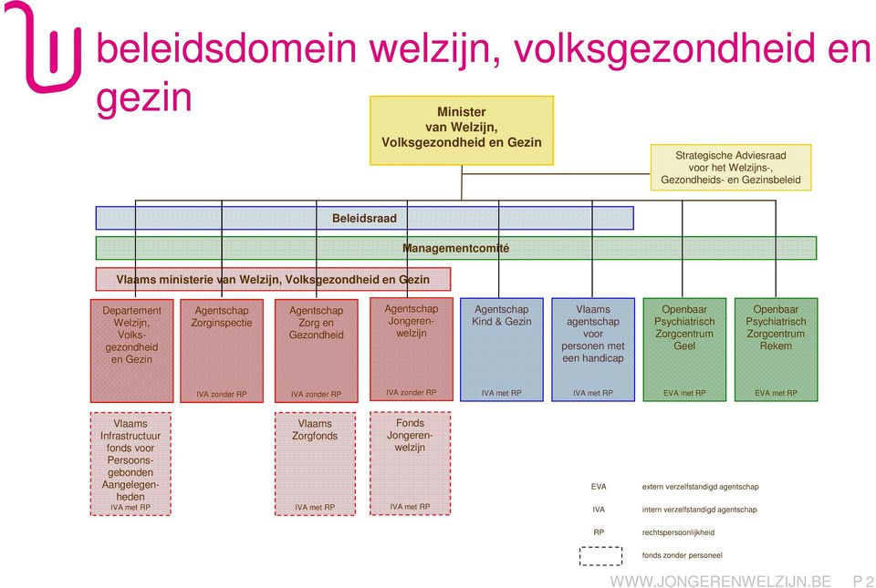 & Gezin Vlaams agentschap voor personen met een handicap Openbaar Psychiatrisch Zorgcentrum Geel Openbaar Psychiatrisch Zorgcentrum Rekem IVA zonder RP IVA zonder RP IVA zonder RP IVA met RP IVA met