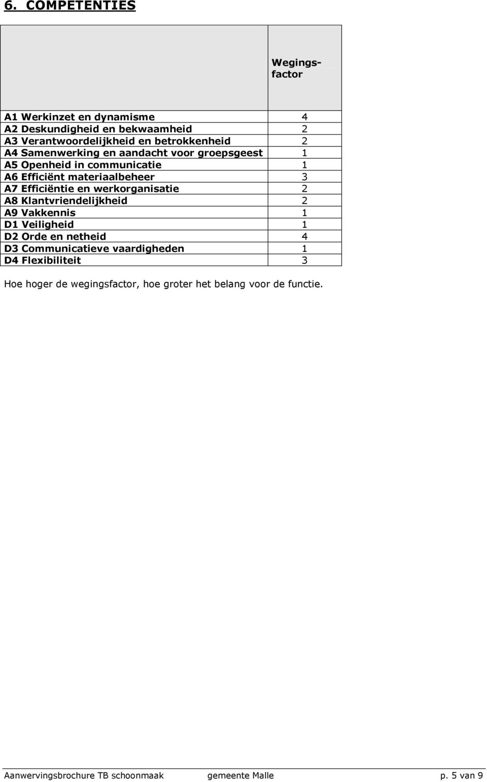 werkorganisatie 2 A8 Klantvriendelijkheid 2 A9 Vakkennis 1 D1 Veiligheid 1 D2 Orde en netheid 4 D3 Communicatieve vaardigheden 1 D4