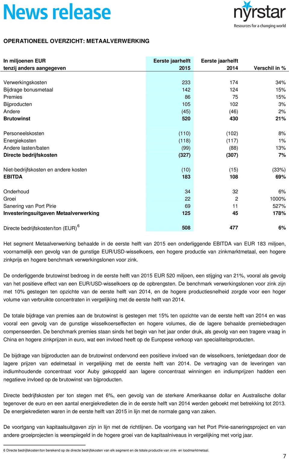 bedrijfskosten (327) (307) 7% Niet-bedrijfskosten en andere kosten (10) (15) (33%) EBITDA 183 108 69% Onderhoud 34 32 6% Groei 22 2 1000% Sanering van Port Pirie 69 11 527% Investeringsuitgaven