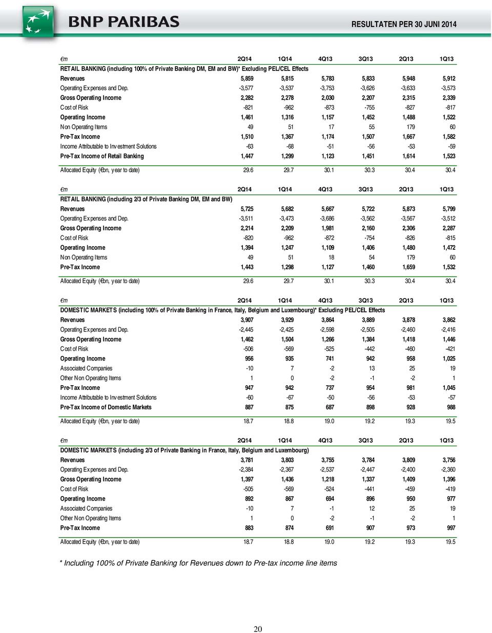 Operating Items 49 51 17 55 179 60 Pre-Tax Income 1,510 1,367 1,174 1,507 1,667 1,582 Income Attributable to Investment Solutions -63-68 -51-56 -53-59 Pre-Tax Income of Retail Banking 1,447 1,299