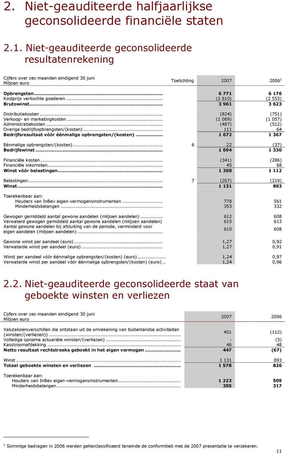 .. (2 810) (2 553) Brutowinst... 3 961 3 623 Distributiekosten... (824) (751) Verkoop- en marketingkosten... (1 089) (1 057) Administratiekosten... (487) (512) Overige bedrijfsopbrengsten/(kosten).