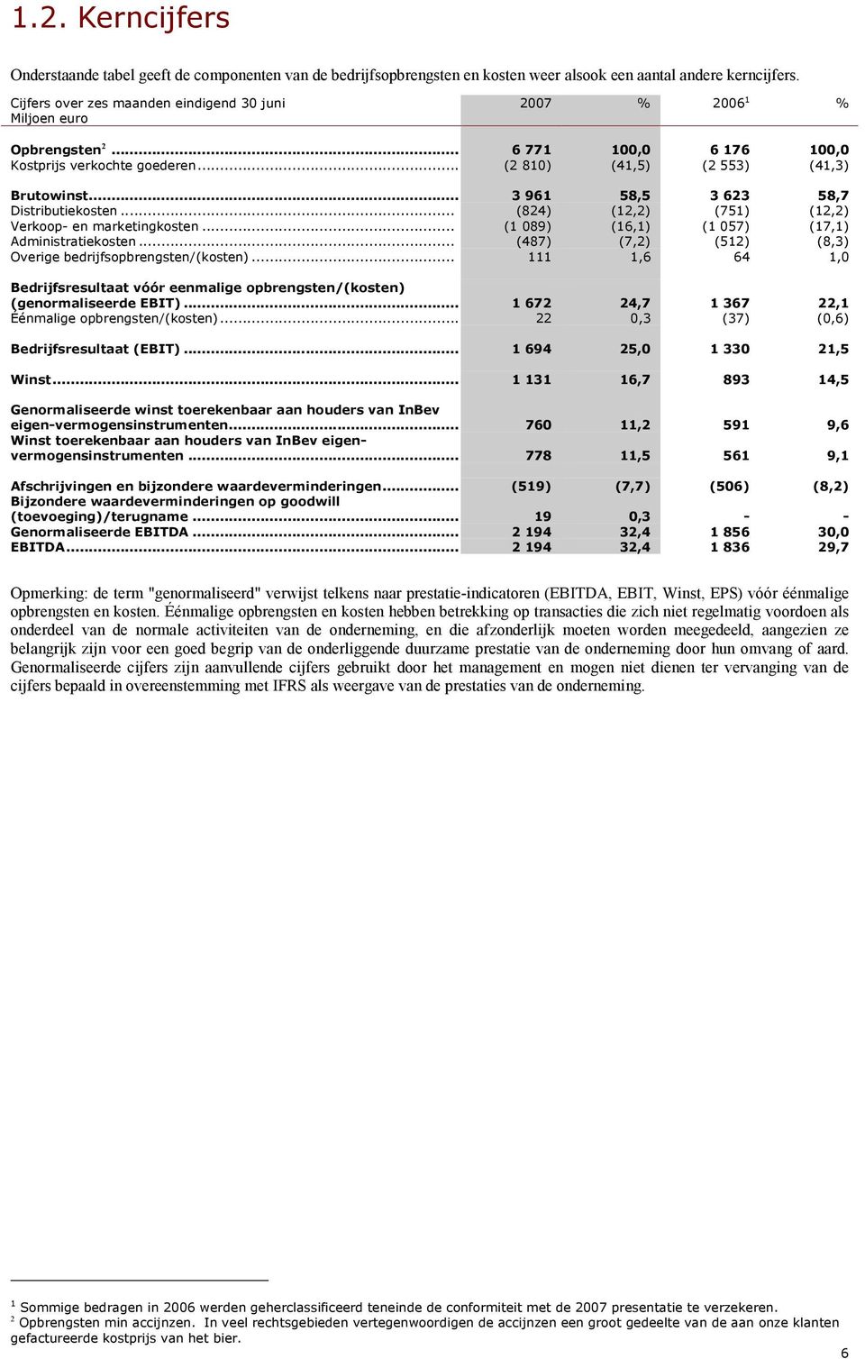 .. 3 961 58,5 3 623 58,7 Distributiekosten... (824) (12,2) (751) (12,2) Verkoop- en marketingkosten... (1 089) (16,1) (1 057) (17,1) Administratiekosten.