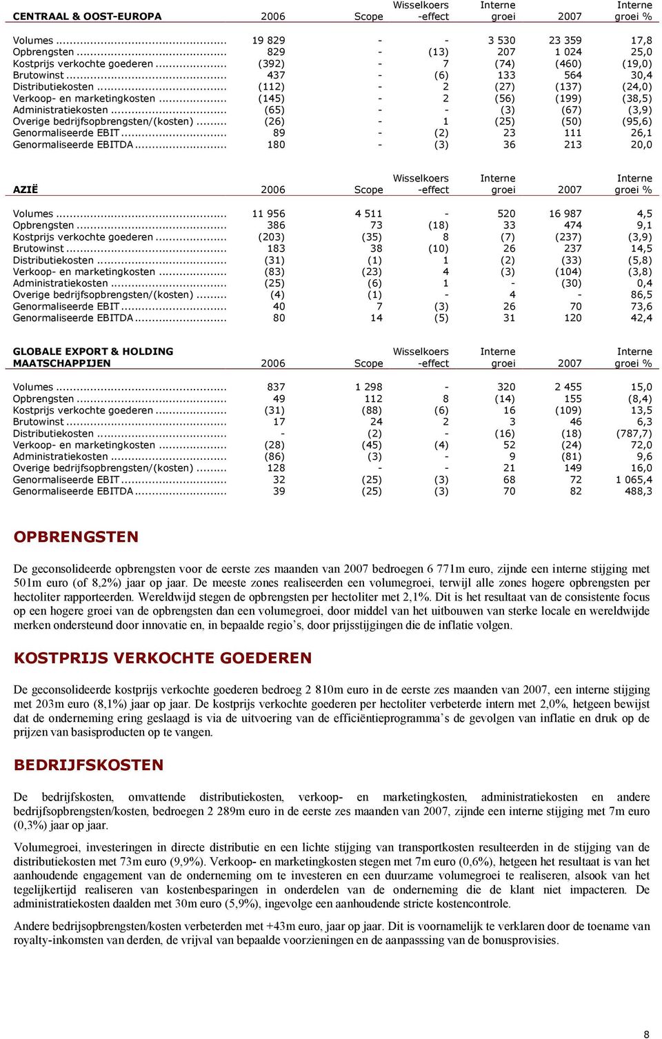 .. (65) - - (3) (67) (3,9) Overige bedrijfsopbrengsten/(kosten)... (26) - 1 (25) (50) (95,6) Genormaliseerde EBIT... 89 - (2) 23 111 26,1 Genormaliseerde EBITDA.