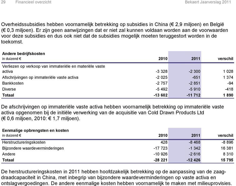 Andere bedrijfskosten verschil Verliezen op verkoop van immateriële en materiële vaste activa -3 328-2 300 1 028 Afschrijvingen op immateriële vaste activa -2 025-651 1 374 Bankkosten -2 757-2 851-94