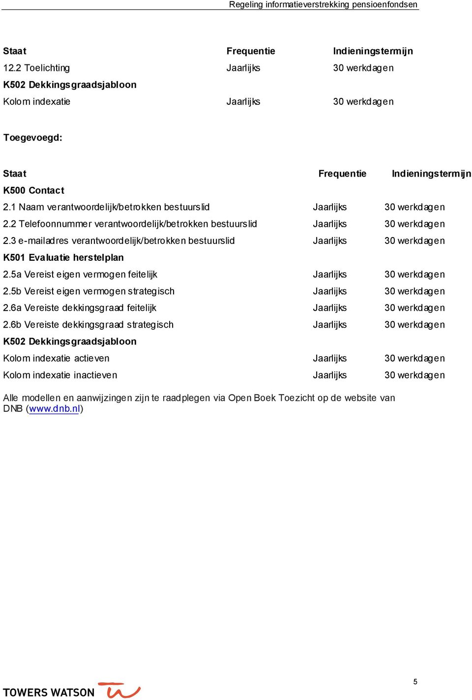 1 Naam verantwoordelijk/betrokken bestuurslid Jaarlijks 30 werkdagen 2.2 Telefoonnummer verantwoordelijk/betrokken bestuurslid Jaarlijks 30 werkdagen 2.