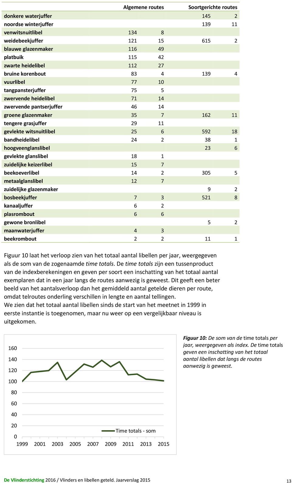 gevlekte witsnuitlibel 25 6 592 18 bandheidelibel 24 2 38 1 hoogveenglanslibel 23 6 gevlekte glanslibel 18 1 zuidelijke keizerlibel 15 7 beekoeverlibel 14 2 305 5 metaalglanslibel 12 7 zuidelijke