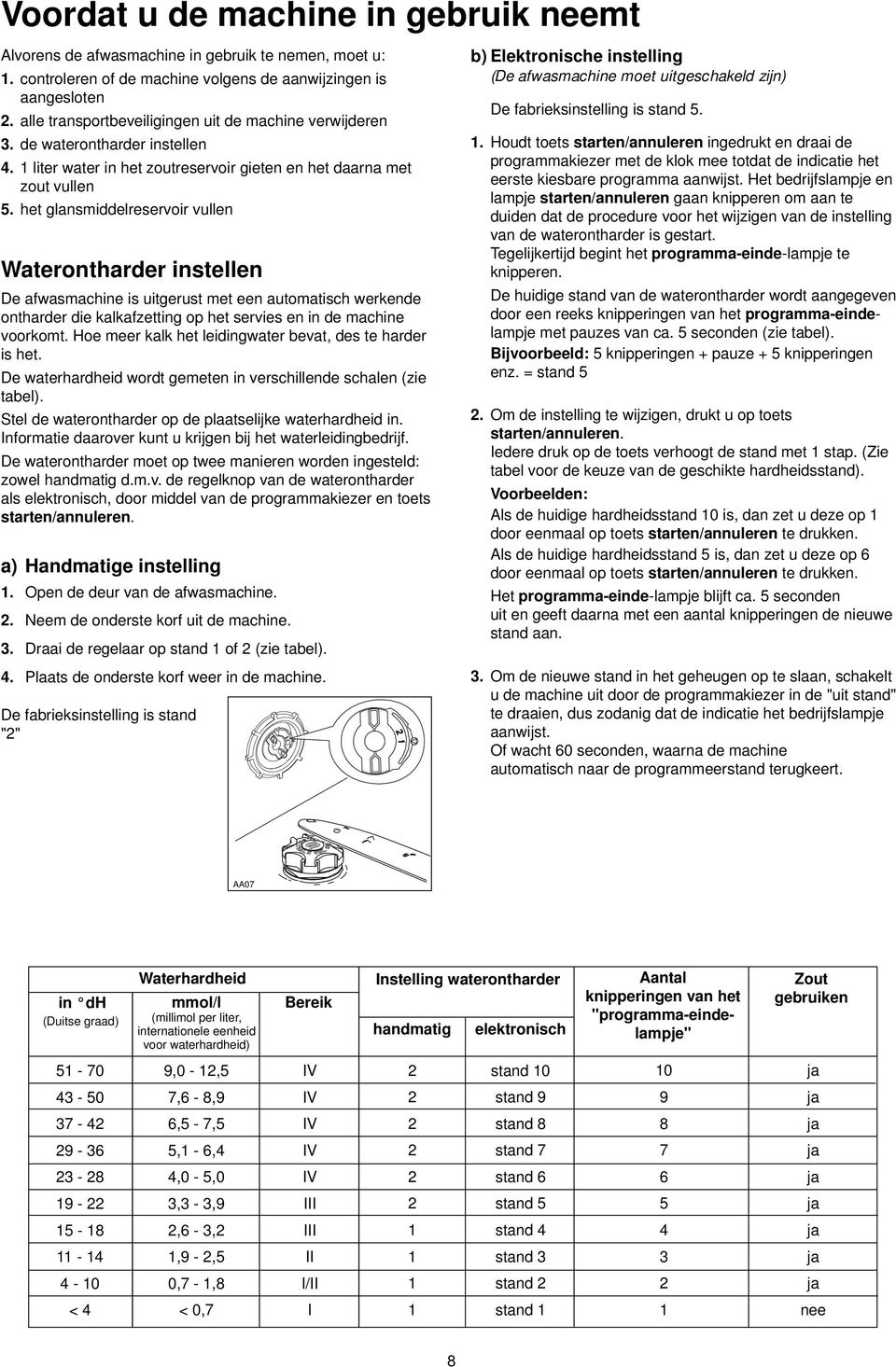 het glansmiddelreservoir vullen Waterontharder instellen De afwasmachine is uitgerust met een automatisch werkende ontharder die kalkafzetting op het servies en in de machine voorkomt.