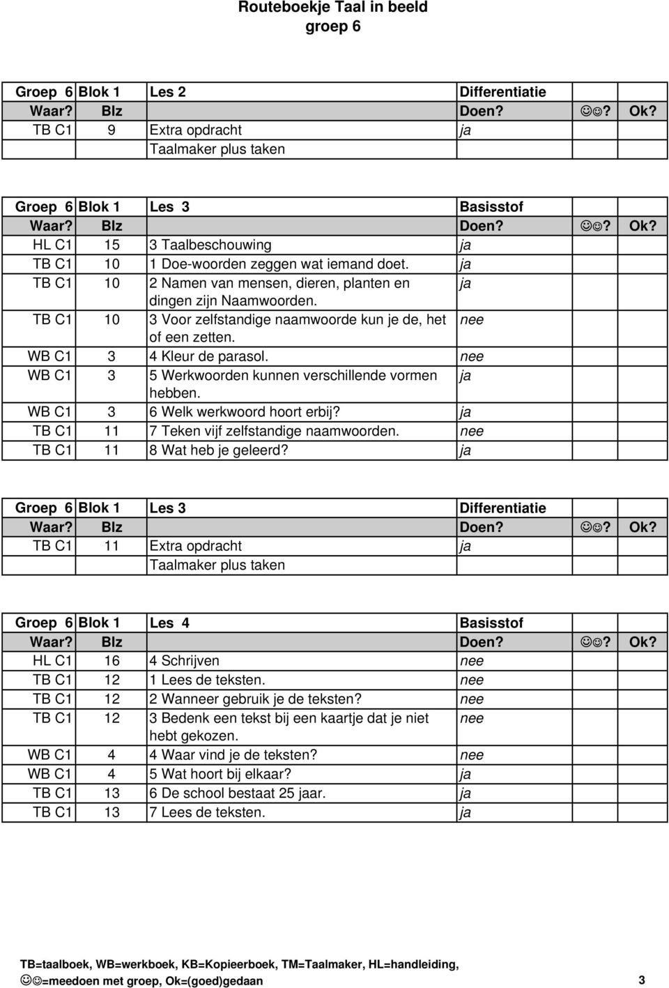 nee WB C1 3 5 Werkwoorden kunnen verschillende vormen ja hebben. WB C1 3 6 Welk werkwoord hoort erbij? ja TB C1 11 7 Teken vijf zelfstandige naamwoorden. nee TB C1 11 8 Wat heb je geleerd?