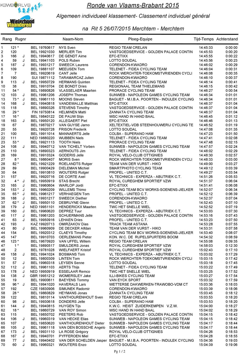 J BEL 19931217 SWEECK Laurens CORENDON-KWADRO 14:46:02 0:00:29 163 6 109 BEL 19881107 MEEUSEN Tom TELENET - FIDEA CYCLING TEAM 14:46:04 0:00:31 161 7 7 BEL 19920619 CANT Jelle ROCK