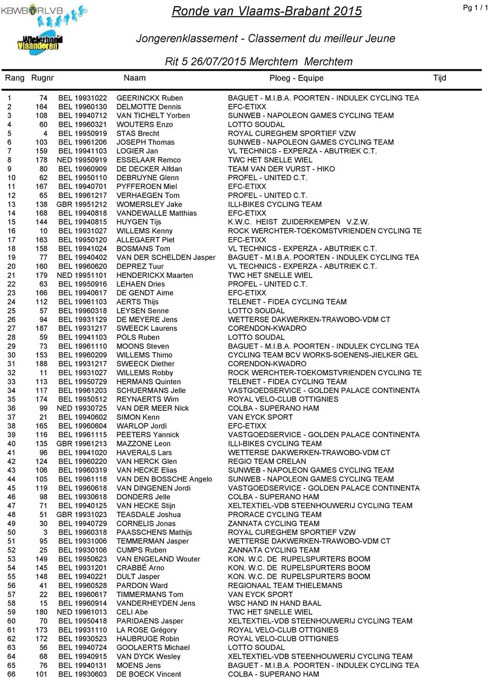 POORTEN - INDULEK CYCLING TEA 2 164 BEL 19960130 DELMOTTE Dennis EFC-ETIXX 3 108 BEL 19940712 VAN TICHELT Yorben SUNWEB - NAPOLEON GAMES CYCLING TEAM 4 60 BEL 19960321 WOUTERS Enzo LOTTO SOUDAL 5 4