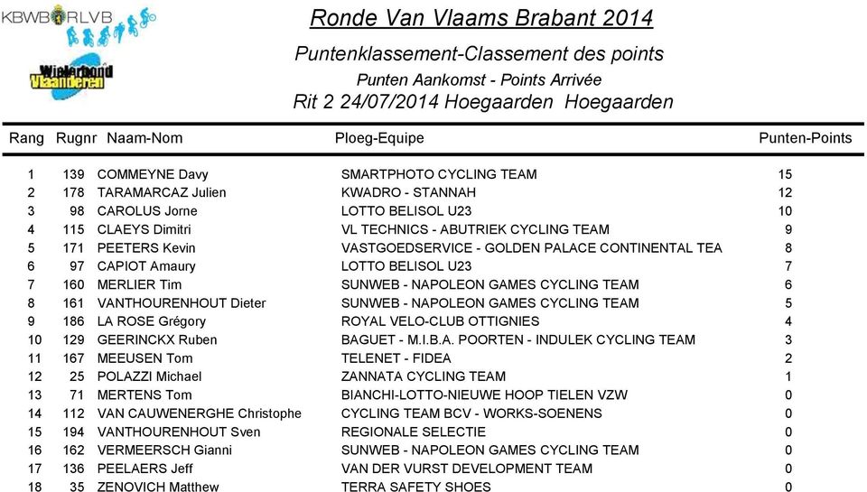 CONTINENTAL TEA 8 6 97 CAPIOT Amaury LOTTO ISOL U23 7 7 160 MERLIER Tim SUNWEB - NAPOLEON GAMES CYCLING TEAM 6 8 161 VANTHOURENHOUT Dieter SUNWEB - NAPOLEON GAMES CYCLING TEAM 5 9 186 LA ROSE Grégory