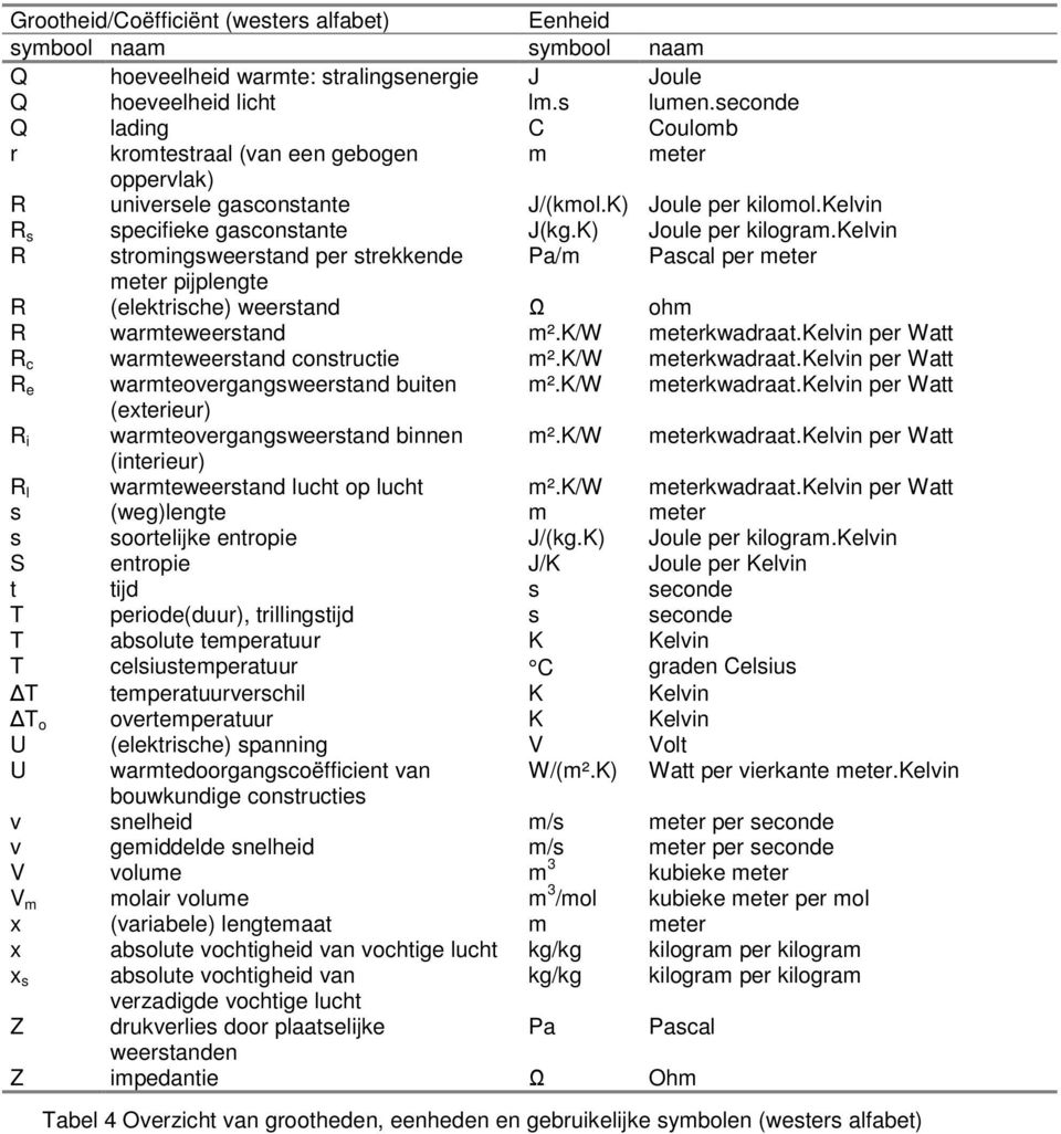 kelvin R stromingsweerstand per strekkende Pa/m Pascal per meter meter pijplengte R (elektrische) weerstand Ω ohm R warmteweerstand m².k/w meterkwadraat.