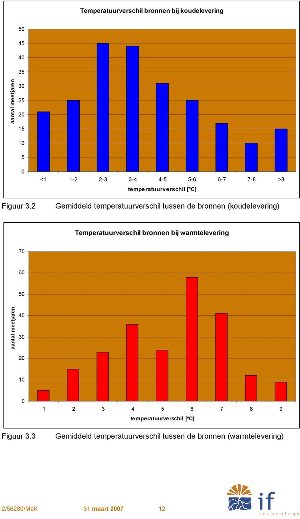 (koudelevering) Temperatuurverschil bronnen bij warmtelevering 70 60 50 aantal meetjaren 40 30 20 10 0 Figuur 3.