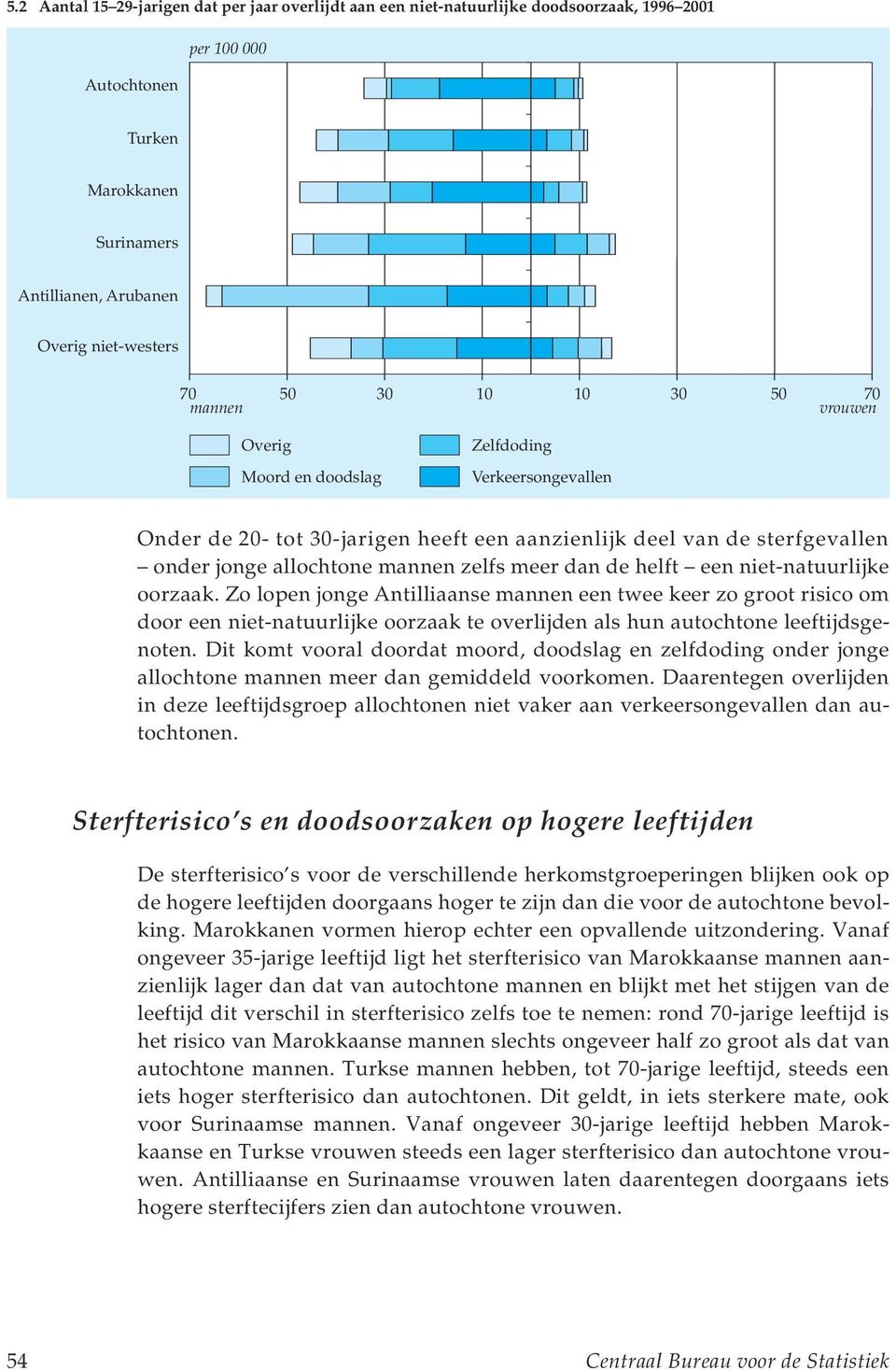 Zo lopen jonge Antilliaanse mannen een twee keer zo groot risico om door een niet-natuurlijke oorzaak te overlijden als hun autochtone leeftijdsgenoten.