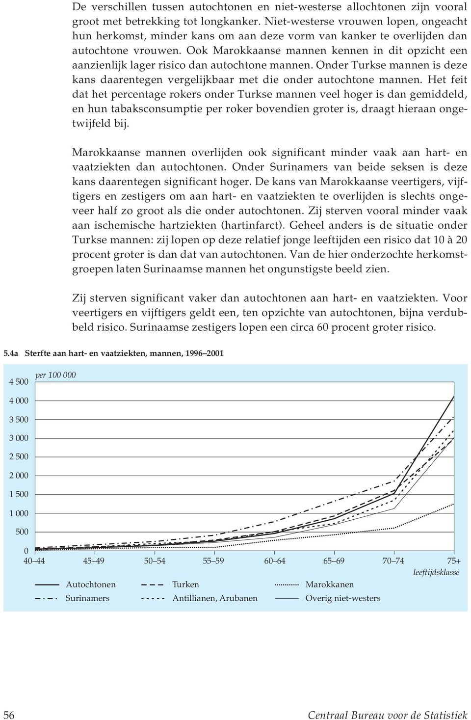 Ook Marokkaanse mannen kennen in dit opzicht een aanzienlijk lager risico dan autochtone mannen. Onder Turkse mannen is deze kans daarentegen vergelijkbaar met die onder autochtone mannen.