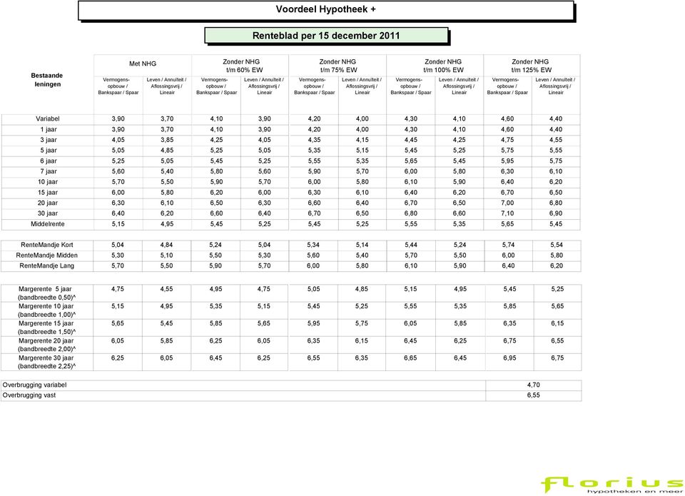 RenteMandje Midden 5,30 5,10 RenteMandje Lang 5,24 5,04 5,34 5,14 5,44 5,24 5,74 5,54 Margerente 5 jaar (bandbreedte 0,50)^ Margerente 10 jaar (bandbreedte 1,00)^ Margerente 15 jaar (bandbreedte