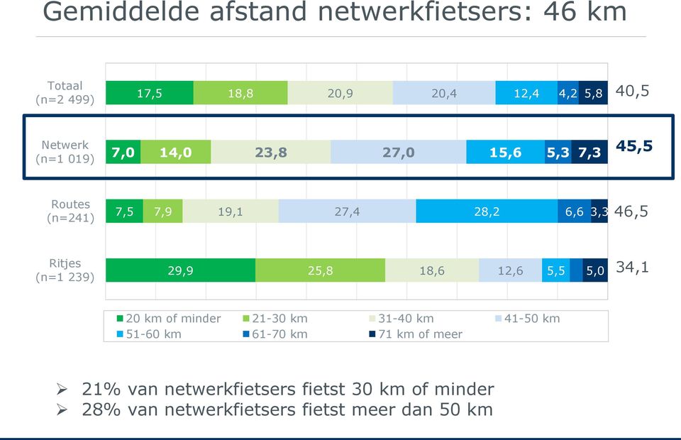 (n=1 239) 29,9 25,8 18,6 12,6 5,5 5,0 34,1 20 km of minder 21-30 km 31-40 km 41-50 km 51-60 km 61-70 km