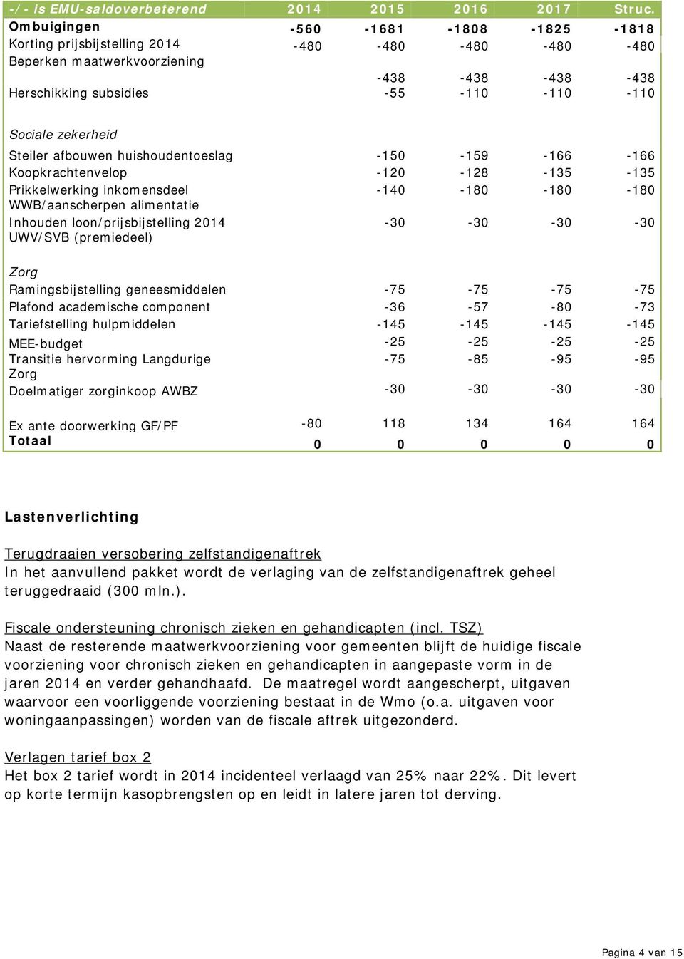 Steiler afbouwen huishoudentoeslag -150-159 -166-166 Koopkrachtenvelop -120-128 -135-135 Prikkelwerking inkomensdeel -140-180 -180-180 WWB/aanscherpen alimentatie Inhouden loon/prijsbijstelling 2014