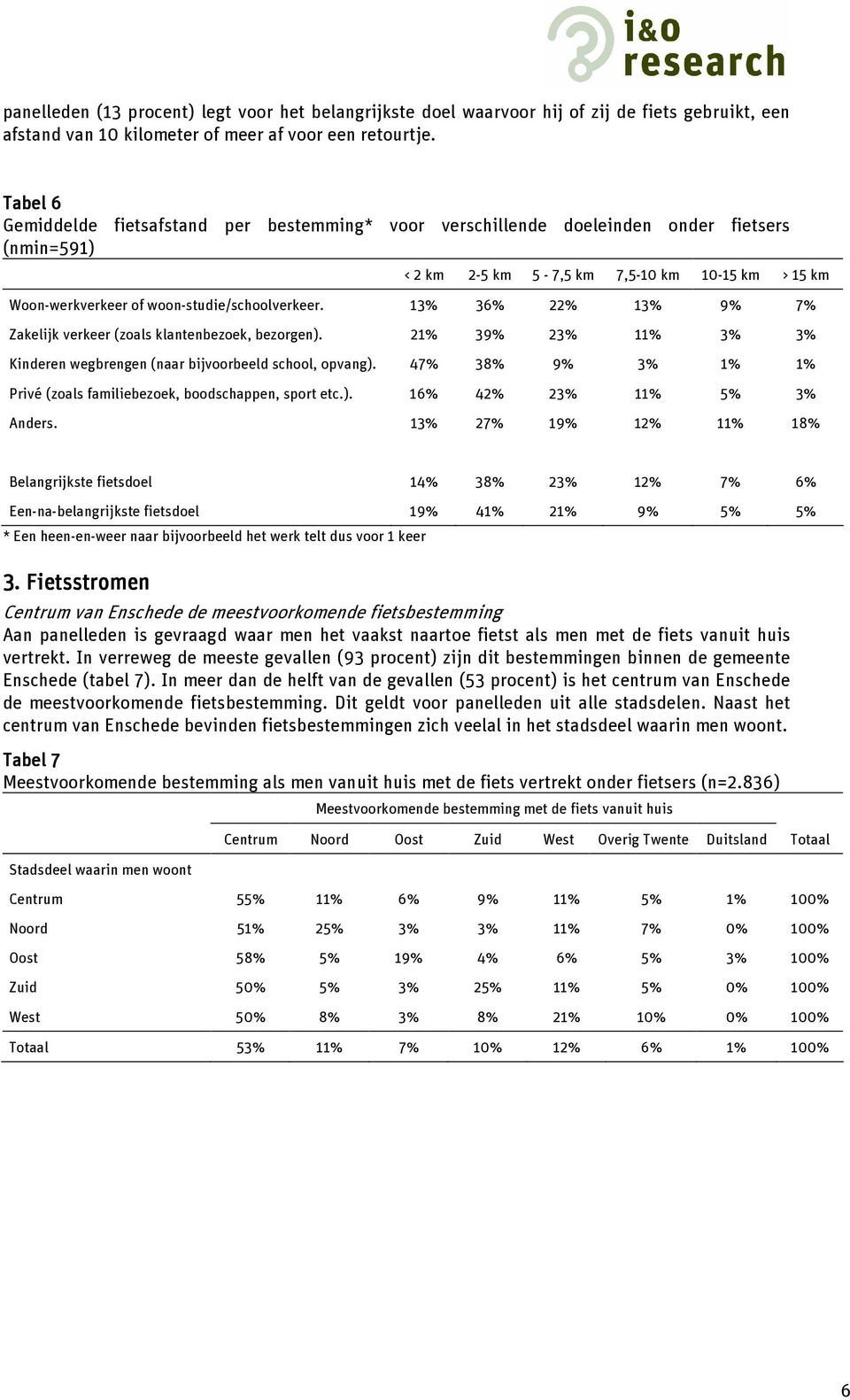 13% 36% 22% 13% 9% 7% Zakelijk verkeer (zoals klantenbezoek, bezorgen). 21% 39% 23% 11% 3% 3% Kinderen wegbrengen (naar bijvoorbeeld school, opvang).