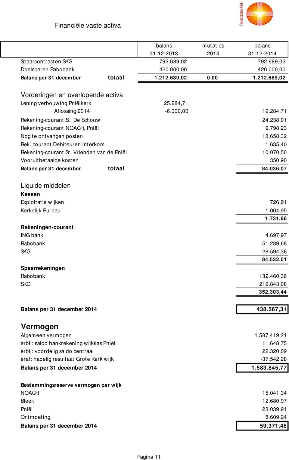 238,01 Rekening-courant NOACH, Pniël 9.798,23 Nog te ontvangen posten 18.658,32 Rek. courant Debiteuren Interkom 1.635,40 Rekening-courant St. Vrienden van de Pniël 10.